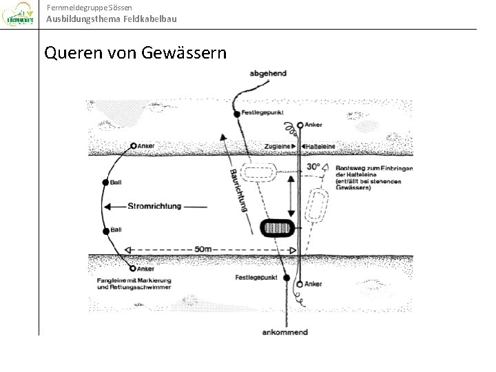 Fernmeldegruppe Sössen Ausbildungsthema Feldkabelbau Queren von Gewässern 