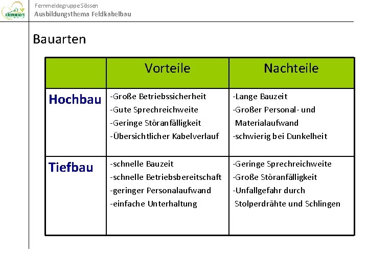 Fernmeldegruppe Sössen Ausbildungsthema Feldkabelbau Bauarten Vorteile Nachteile Hochbau -Große Betriebssicherheit -Gute Sprechreichweite -Geringe Störanfälligkeit