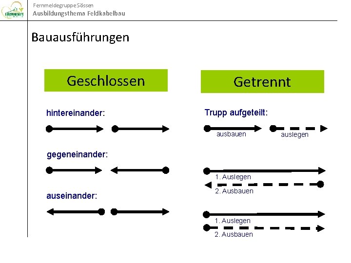 Fernmeldegruppe Sössen Ausbildungsthema Feldkabelbau Bauausführungen Geschlossen hintereinander: Getrennt Trupp aufgeteilt: ausbauen gegeneinander: 1. Auslegen