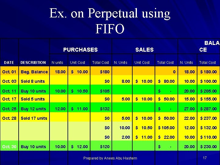 Ex. on Perpetual using FIFO PURCHASES DATE DESCRIBTION Oct. 01 Beg. Balance N units