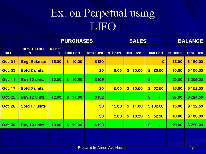 Ex. on Perpetual using LIFO PURCHASES DATE DESCRIBTIO N Oct. 01 Beg. Balance Oct.