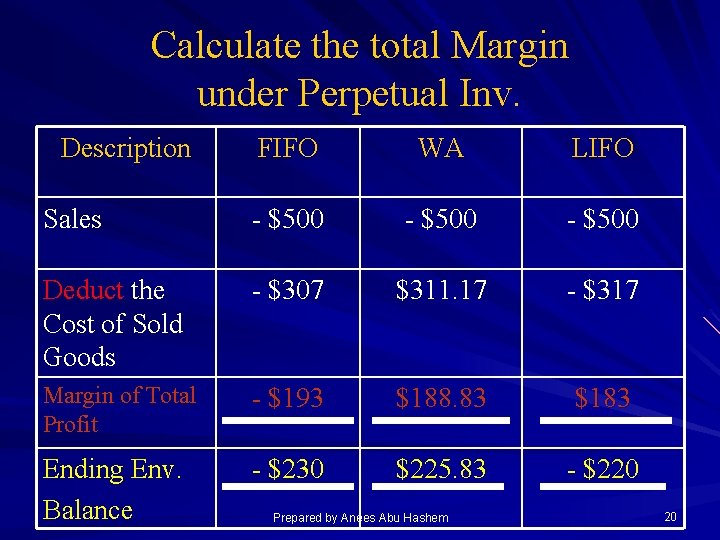 Calculate the total Margin under Perpetual Inv. Description FIFO WA LIFO Sales - $500