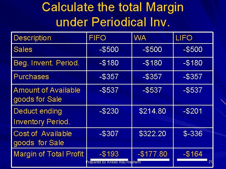 Calculate the total Margin under Periodical Inv. Description Sales FIFO -$500 WA -$500 LIFO