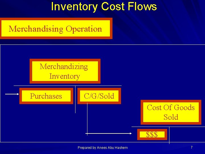 Inventory Cost Flows Merchandising Operation Merchandizing Inventory Purchases C/G/Sold Cost Of Goods Sold $$$