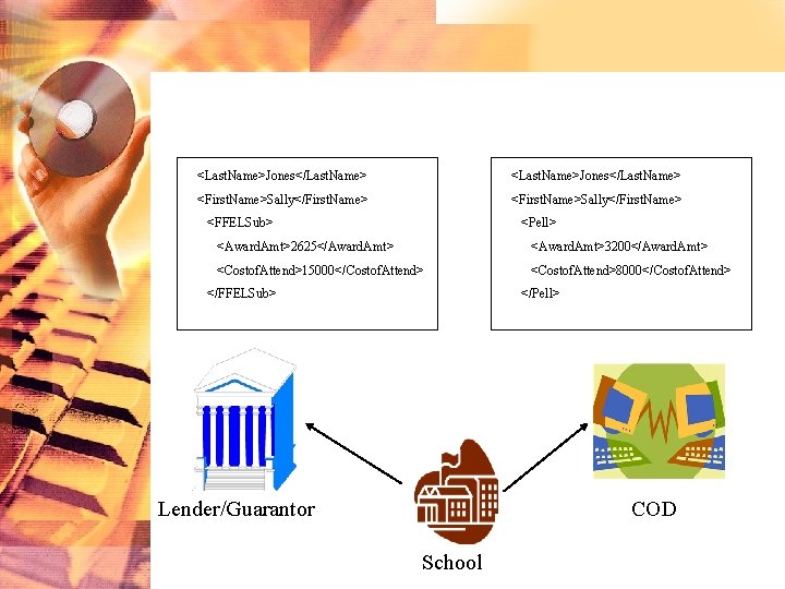 <Last. Name>Jones</Last. Name> <First. Name>Sally</First. Name> <FFELSub> <Pell> <Award. Amt>2625</Award. Amt> <Award. Amt>3200</Award. Amt>