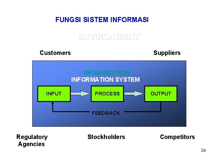 FUNGSI SISTEM INFORMASI ENVIRONMENT Customers Suppliers ORGANIZATION INFORMATION SYSTEM INPUT PROCESS OUTPUT FEEDBACK Regulatory
