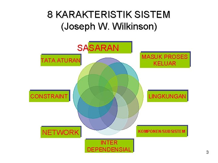 8 KARAKTERISTIK SISTEM (Joseph W. Wilkinson) SASARAN MASUK PROSES KELUAR TATA ATURAN CONSTRAINT LINGKUNGAN