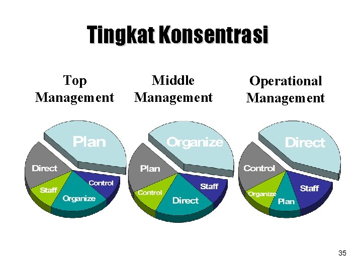 Tingkat Konsentrasi Top Management Middle Management Operational Management 35 