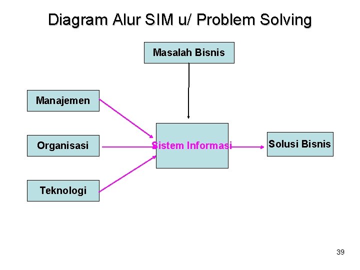 Diagram Alur SIM u/ Problem Solving Masalah Bisnis Manajemen Organisasi Sistem Informasi Solusi Bisnis