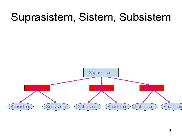 Suprasistem, Subsistem Suprasistem Sistem Subsistem Subsistem 4 