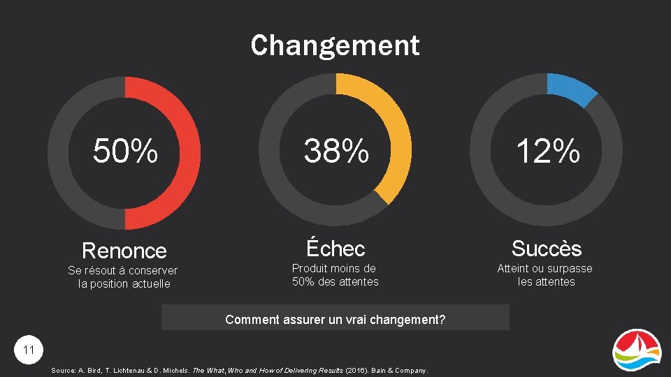 Changement 50% 38% 12% Renonce Échec Succès Produit moins de 50% des attentes Atteint