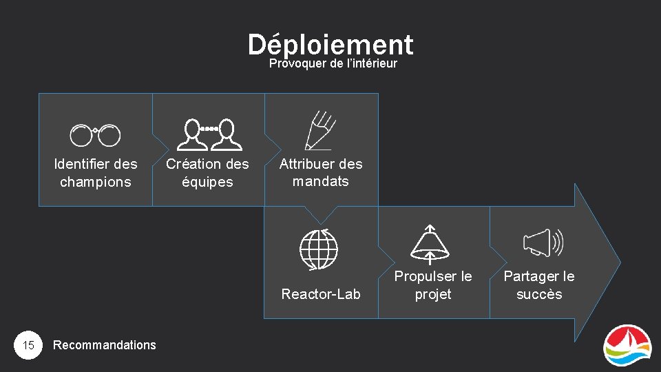 Déploiement Provoquer de l’intérieur Identifier des champions Création des équipes Attribuer des mandats Reactor-Lab