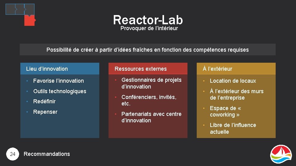 Reactor-Lab Provoquer de l’intérieur Possibilité de créer à partir d’idées fraîches en fonction des