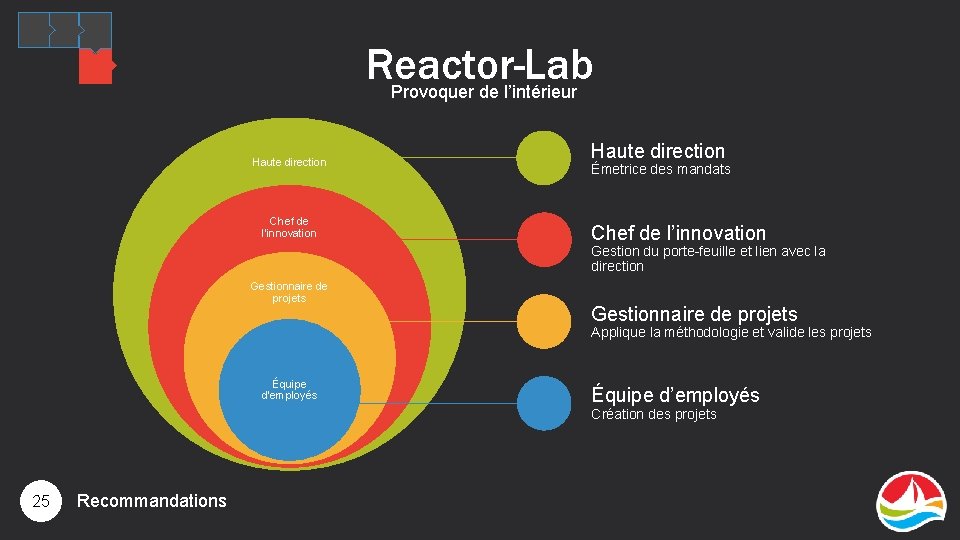 Reactor-Lab Provoquer de l’intérieur Haute direction Chef de l’innovation Haute direction Émetrice des mandats