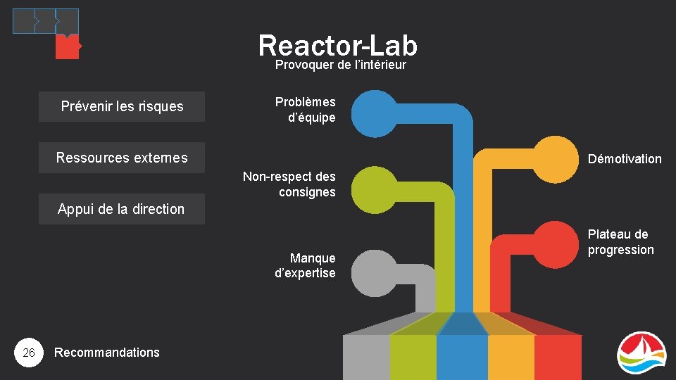 Reactor-Lab Provoquer de l’intérieur Prévenir les risques Problèmes d’équipe Ressources externes Démotivation Non-respect des