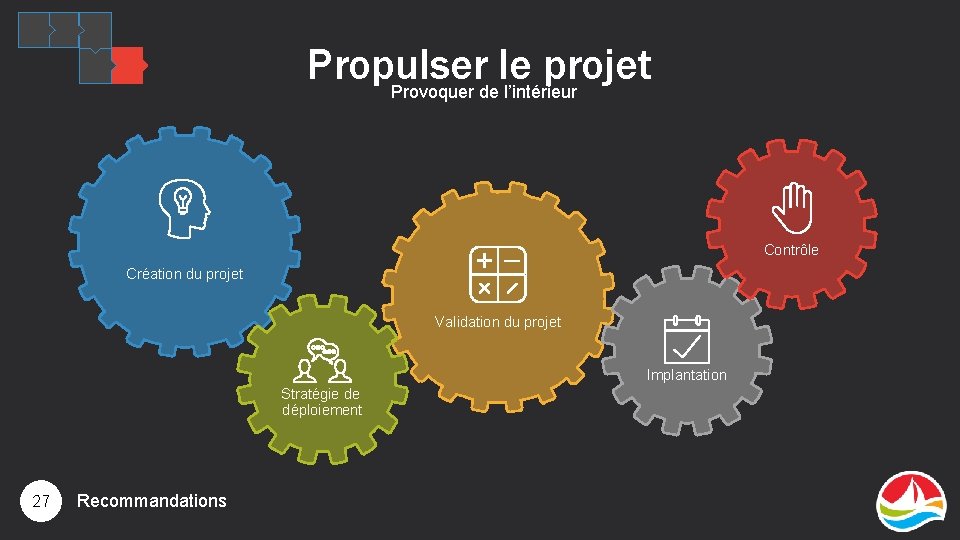 Propulser le projet Provoquer de l’intérieur Contrôle Création du projet Validation du projet Implantation