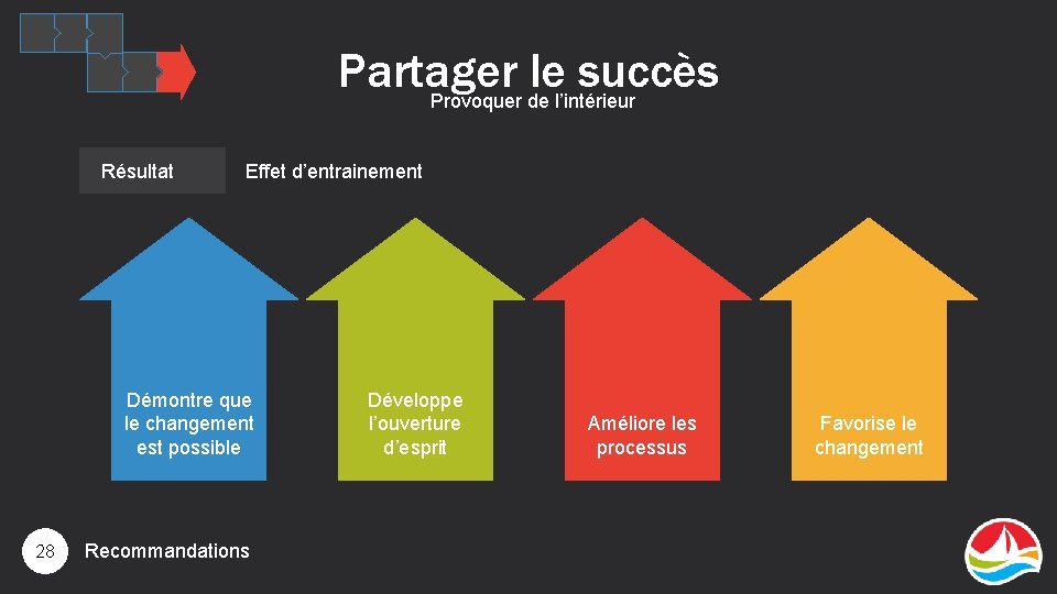 Partager le succès Provoquer de l’intérieur Résultat Effet d’entrainement Démontre que le changement est