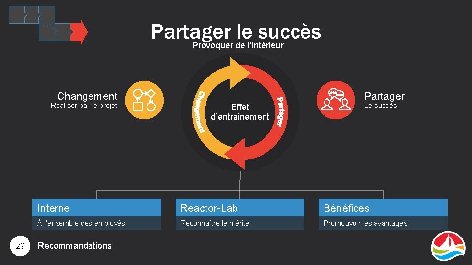 Partager le succès Provoquer de l’intérieur Partager Changement Réaliser par le projet 29 Effet