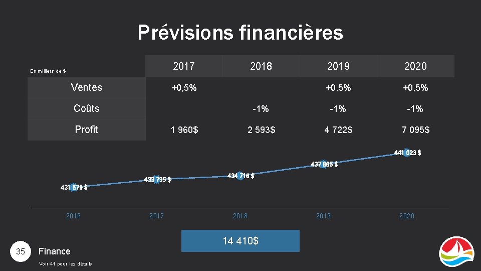 Prévisions financières 2019 2020 +0, 5% -1% -1% 2 593$ 4 722$ 7 095$