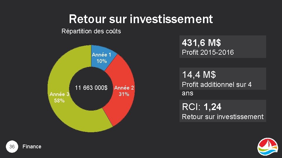 Retour sur investissement Répartition des coûts 431, 6 M$ Profit 2015 -2016 Année 1