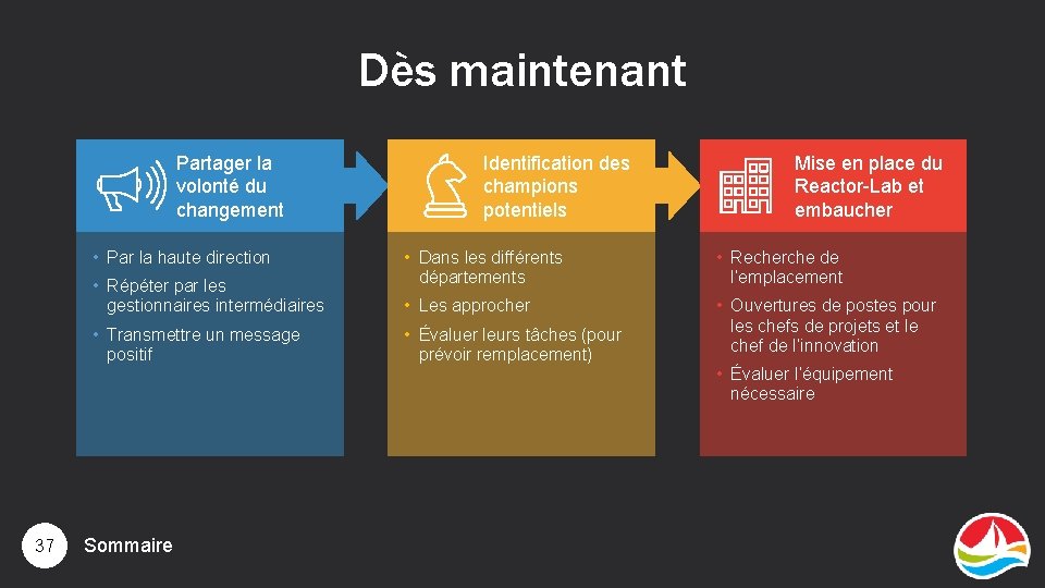 Dès maintenant Partager la volonté du changement • Par la haute direction • Répéter