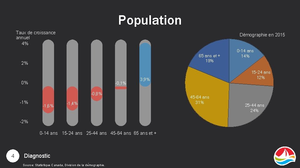 Population Taux de croissance annuel 4% Démographie en 2015 65 ans et + 19%