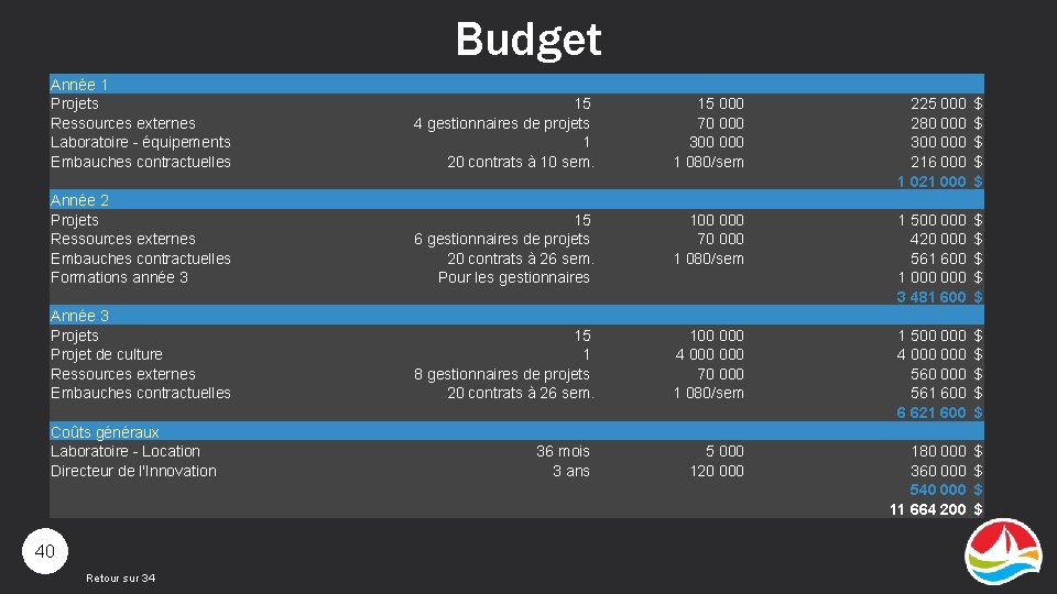 Budget Année 1 Projets Ressources externes Laboratoire - équipements Embauches contractuelles 15 4 gestionnaires