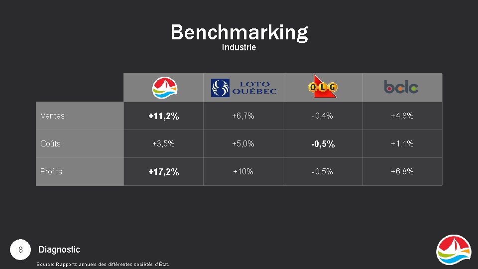 Benchmarking Industrie 8 Ventes +11, 2% +6, 7% -0, 4% +4, 8% Coûts +3,