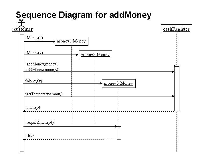 Sequence Diagram for add. Money : customer : Money(x) cash. Register money 1: Money(y)