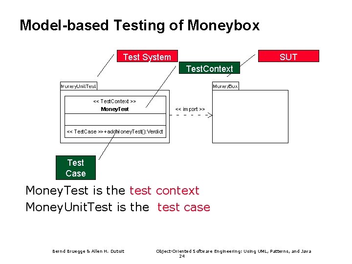 Model-based Testing of Moneybox Test System SUT Test. Context Test Case Money. Test is