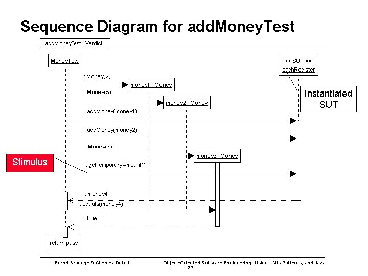 Sequence Diagram for add. Money. Test Instantiated SUT Stimulus Bernd Bruegge & Allen H.