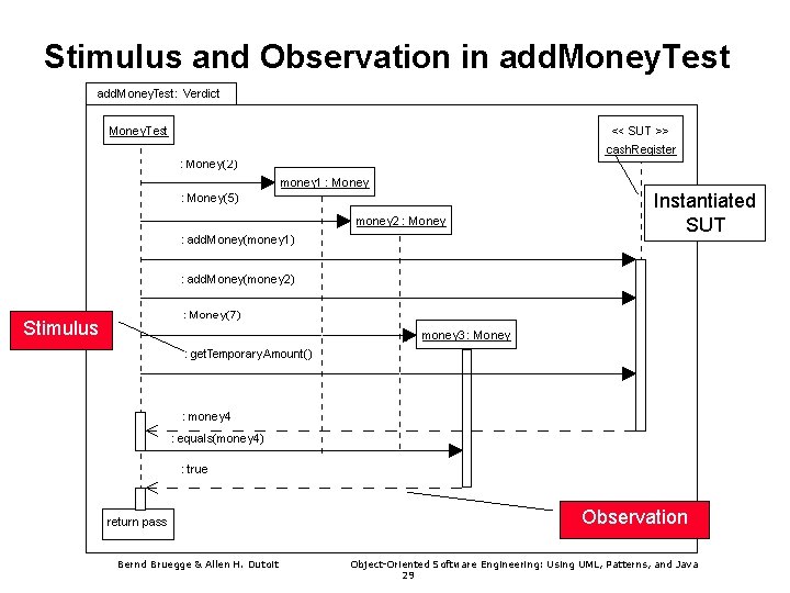 Stimulus and Observation in add. Money. Test Instantiated SUT Stimulus Observation Bernd Bruegge &