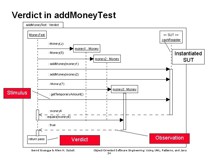 Verdict in add. Money. Test Instantiated SUT Stimulus Verdict Bernd Bruegge & Allen H.