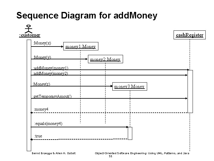 Sequence Diagram for add. Money : customer : Money(x) cash. Register money 1: Money(y)
