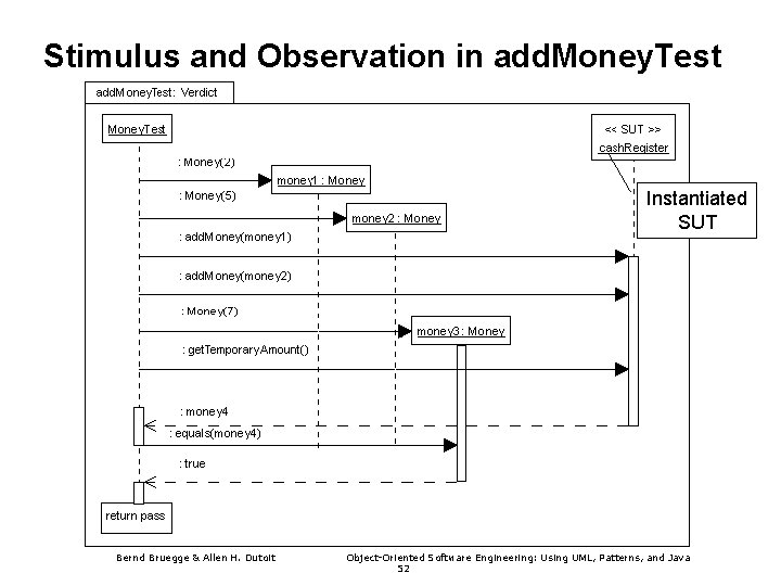 Stimulus and Observation in add. Money. Test Instantiated SUT Bernd Bruegge & Allen H.