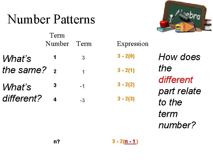 Number Patterns Term Number Term Expression What’s the same? 1 3 3 - 2(0)