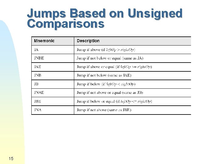 Jumps Based on Unsigned Comparisons 15 