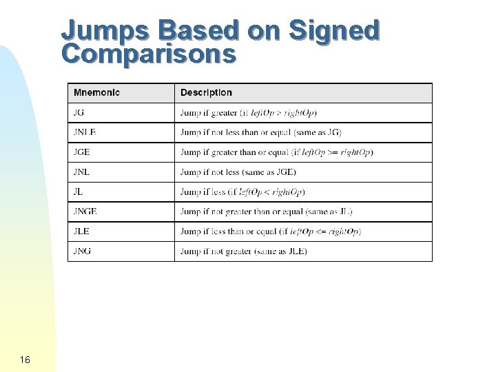 Jumps Based on Signed Comparisons 16 