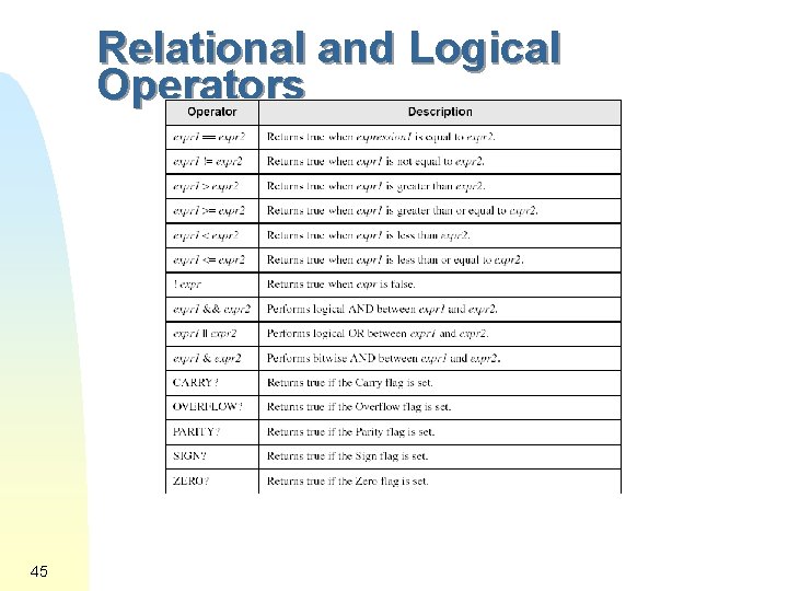 Relational and Logical Operators 45 