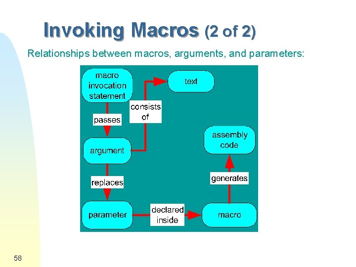 Invoking Macros (2 of 2) Relationships between macros, arguments, and parameters: 58 