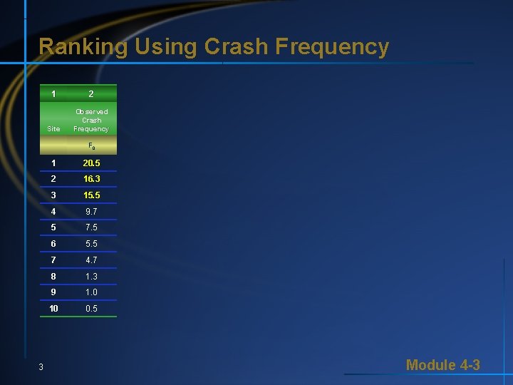 Ranking Using Crash Frequency 1 2 Site Observed Crash Frequency F 0 3 1