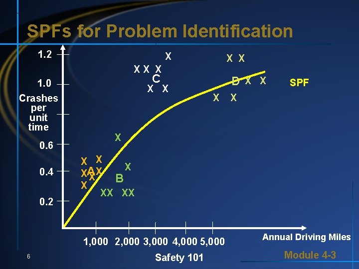 SPFs for Problem Identification 1. 2 X XX X C 1. 0 Crashes per