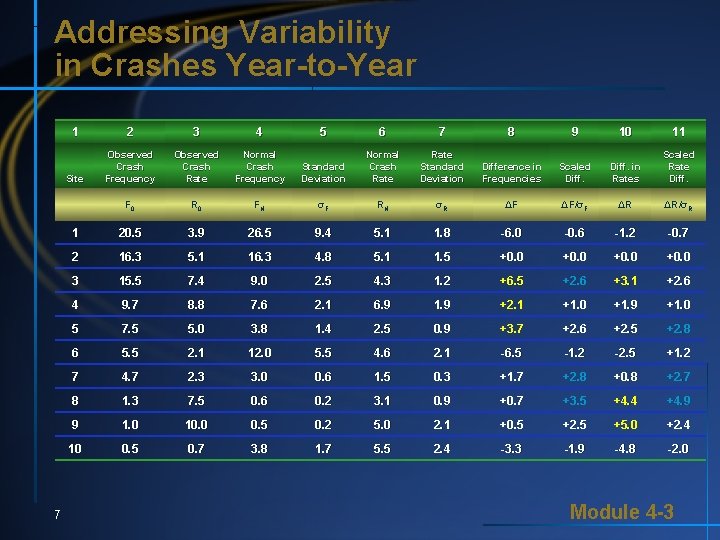 Addressing Variability in Crashes Year-to-Year 7 1 2 3 4 5 6 7 8