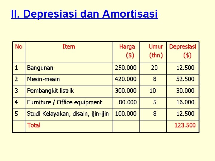 II. Depresiasi dan Amortisasi No Item Harga ($) Umur Depresiasi (thn) ($) 1 Bangunan