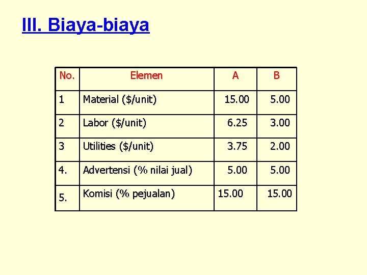 III. Biaya-biaya No. Elemen 1 Material ($/unit) 2 A B 15. 00 Labor ($/unit)