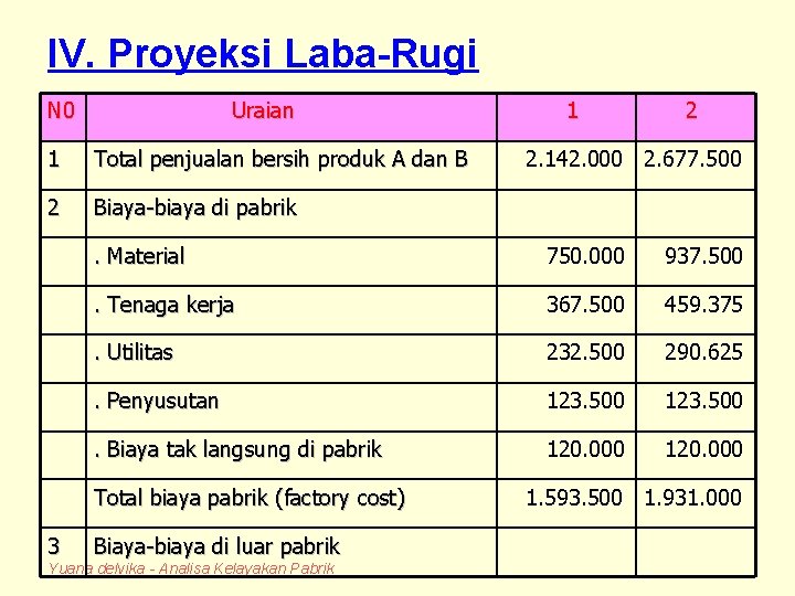 IV. Proyeksi Laba-Rugi N 0 Uraian 1 Total penjualan bersih produk A dan B