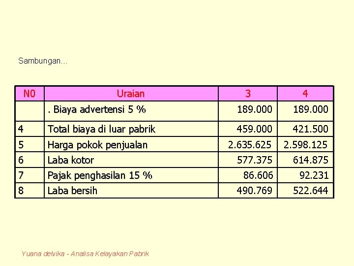 Sambungan… N 0 Uraian 3 4 . Biaya advertensi 5 % 189. 000 4