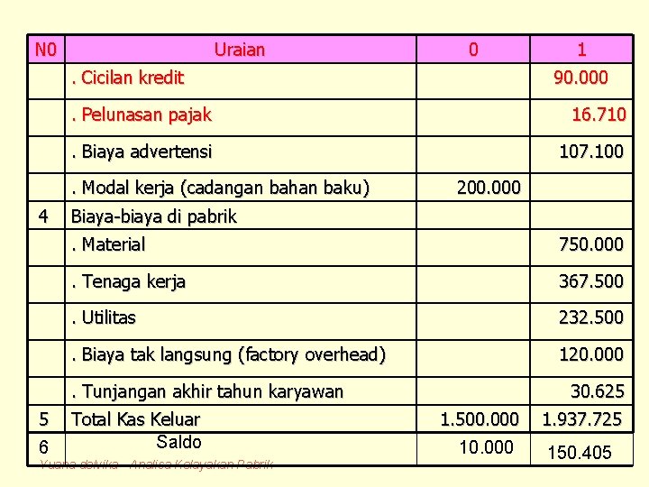 N 0 Uraian 0 . Cicilan kredit 90. 000 . Pelunasan pajak 16. 710