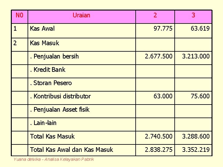 N 0 Uraian 2 3 97. 775 63. 619 2. 677. 500 3. 213.