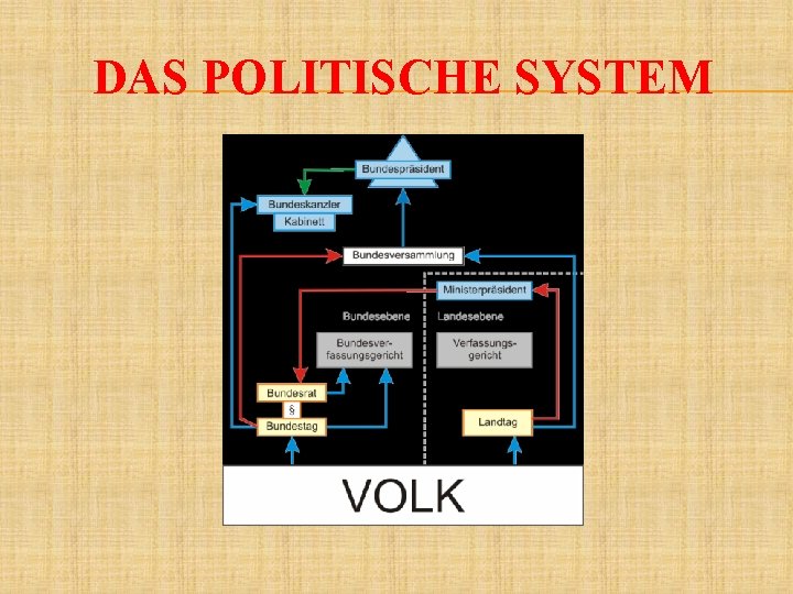 DAS POLITISCHE SYSTEM 